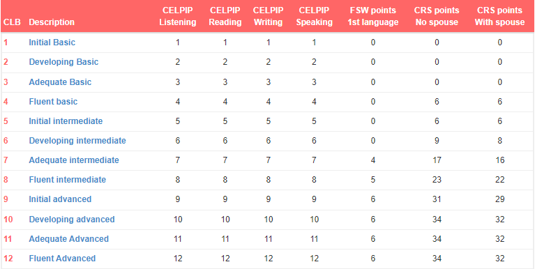 celpip
